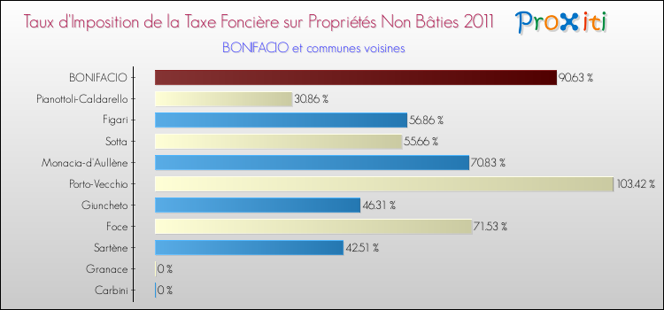 Taux d'imposition de la taxe foncière sur les immeubles et terrains non batis 2011 pour BONIFACIO et les communes proches Comparaison des taux d'imposition de la taxe foncière sur les immeubles et terrains non batis 2011 pour BONIFACIO et les communes voisines