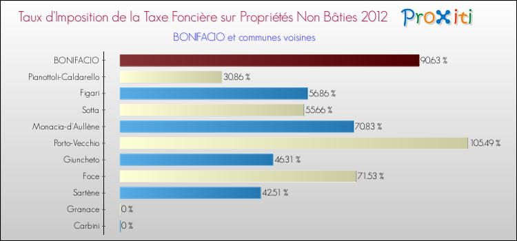 Taux d'imposition de la taxe foncière sur les immeubles et terrains non batis 2012 pour BONIFACIO et les communes proches Comparaison des taux d'imposition de la taxe foncière sur les immeubles et terrains non batis 2012 pour BONIFACIO et les communes voisines