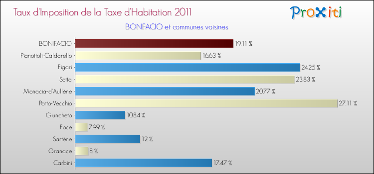 Taux d'imposition de la taxe d'habitation 2011 pour BONIFACIO et les communes proches Comparaison des taux d'imposition de la taxe d'habitation 2011 pour BONIFACIO et les communes voisines