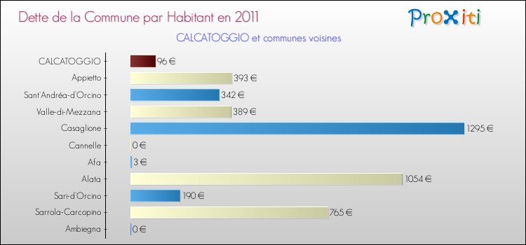 Dette par habitant de la commune en 2011 pour CALCATOGGIO et les communes proches Comparaison de la dette par habitant de la commune en 2011 pour CALCATOGGIO et les communes voisines
