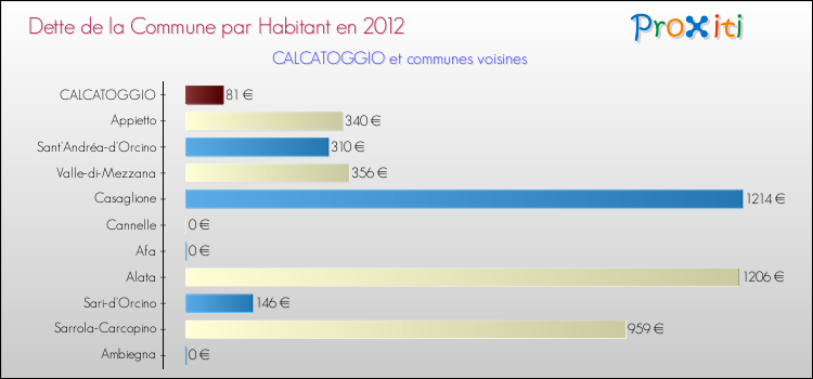 Dette par habitant de la commune en 2012 pour CALCATOGGIO et les communes proches Comparaison de la dette par habitant de la commune en 2012 pour CALCATOGGIO et les communes voisines