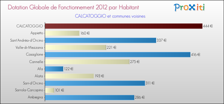 Montant des dotations globales de fonctionnement DGF par Habitant pour CALCATOGGIO et les communes proches Comparaison des des dotations globales de fonctionnement DGF par habitant pour CALCATOGGIO et les communes voisines