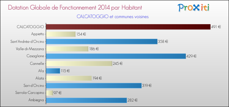 Montant des dotations globales de fonctionnement DGF par Habitant pour CALCATOGGIO et les communes proches en 2014. Comparaison des des dotations globales de fonctionnement DGF par habitant pour CALCATOGGIO et les communes voisines en 2014.