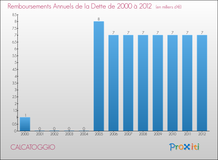 Evolution de l'annuité de la dette pour la commune de CALCATOGGIO de 2000 à 2012 Annuités de la dette pour CALCATOGGIO de 2000 à 2012