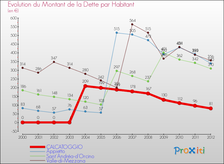 Evolution de la dette par habitant pour la commune de CALCATOGGIO et les communes proches de 2000 à 2012 Comparaison de la dette par habitant pour CALCATOGGIO et les communes voisines de 2000 à 2012