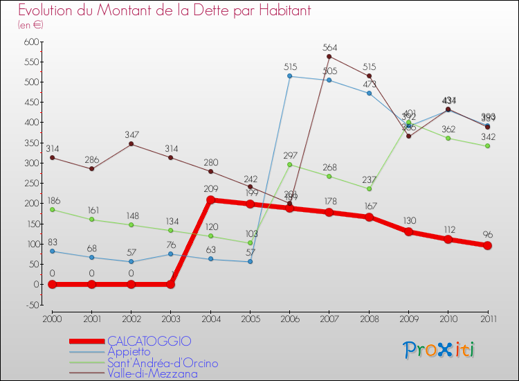 Evolution de la dette par habitant pour la commune de CALCATOGGIO et les communes proches Comparaison de la dette par habitant pour CALCATOGGIO et les communes voisines