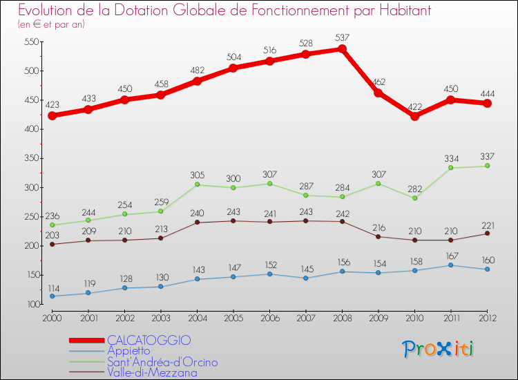 Evolution et montant de la dotation globale de fonctionnement par Habitant pour CALCATOGGIO et les communes proches Comparaison des dotations globales de fonctionnement par habitant pour CALCATOGGIO et les communes voisines