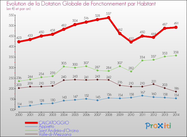 Evolution et montant de la dotation globale de fonctionnement par Habitant pour CALCATOGGIO et les communes proches de 2000 à 2014. Comparaison des dotations globales de fonctionnement par habitant pour CALCATOGGIO et les communes voisines de 2000 à 2014.