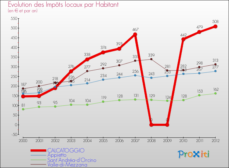 Evolution et montant des impôts locaux par Habitant pour CALCATOGGIO et les communes proches Comparaison des impôts locaux par habitant pour CALCATOGGIO et les communes voisines