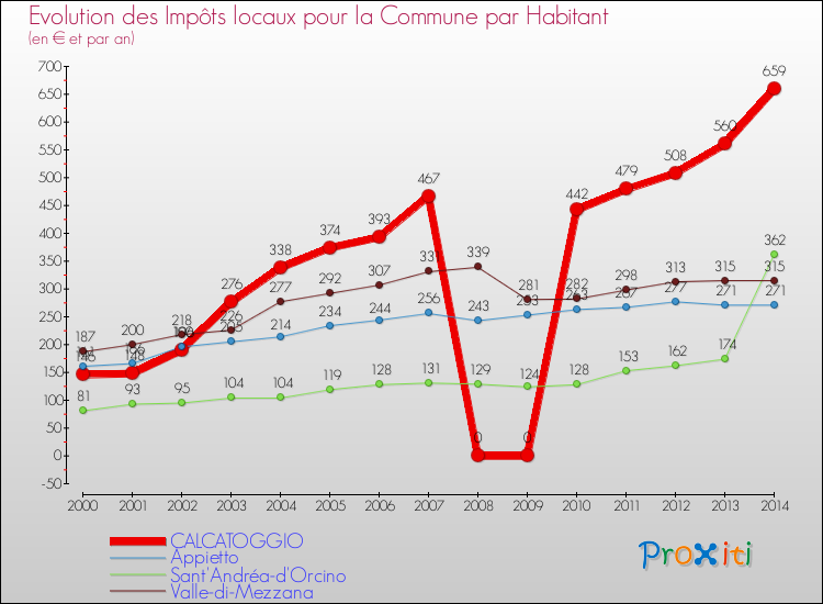 Evolution et montant des impôts locaux par Habitant pour CALCATOGGIO et les communes proches de 2000 à 2014 Comparaison des impôts locaux par habitant pour CALCATOGGIO et les communes voisines de 2000 à 2014