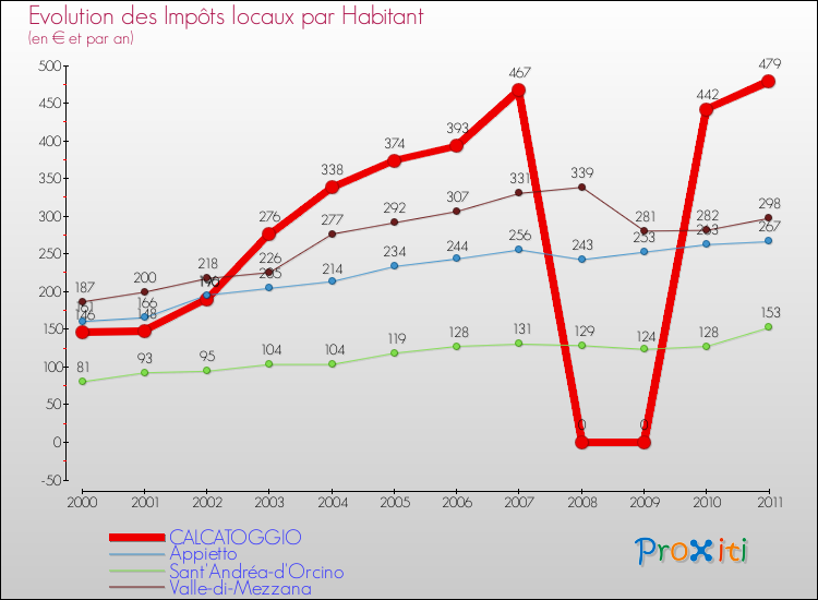 Evolution et montant des impôts locaux par Habitant pour CALCATOGGIO et les communes proches Comparaison des impôts locaux par habitant pour CALCATOGGIO et les communes voisines