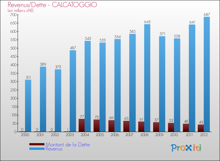 Evolution comparée de la dette et des revenus pour la commune de CALCATOGGIO de 2000 à 2012 Comparaison de la dette et des revenus pour CALCATOGGIO de 2000 à 2012