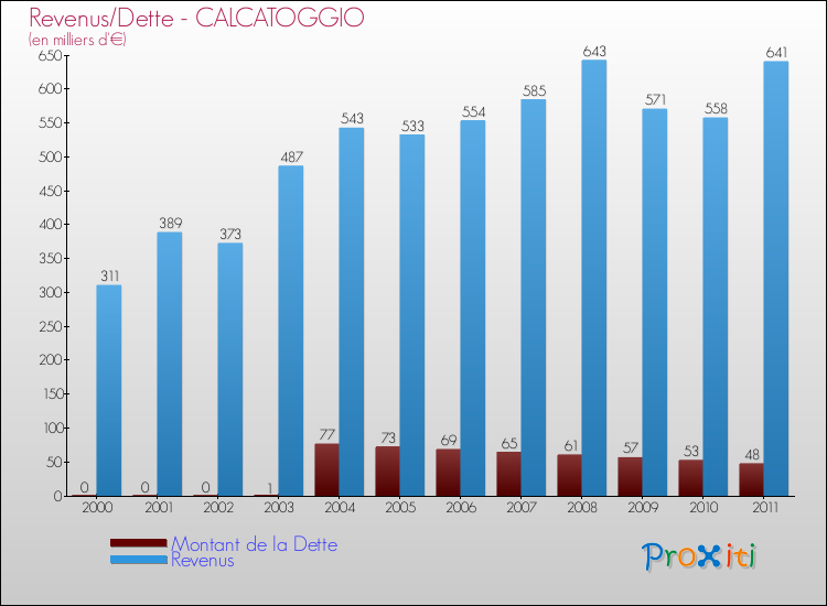 Evolution comparée de la dette et des revenus pour la commune de CALCATOGGIO de 2000 à 2011 Comparaison de la dette et des revenus pour CALCATOGGIO de 2000 à 2011