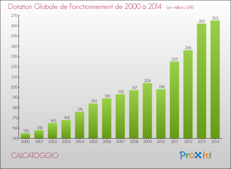Evolution du montant de la Dotation Globale de Fonctionnement pour la commune de CALCATOGGIO de 2000 à 2014 Evolution du montant de la Dotation Globale de Fonctionnement pour CALCATOGGIO de 2000 à 2014