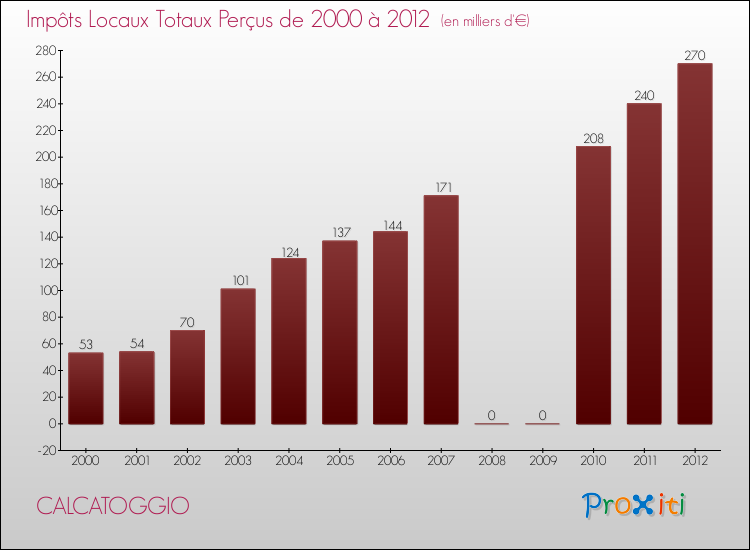 Evolution des Impôts Locaux pour la commune de CALCATOGGIO de 2000 à 2012 Evolution des Impôts Locaux pour CALCATOGGIO de 2000 à 2012