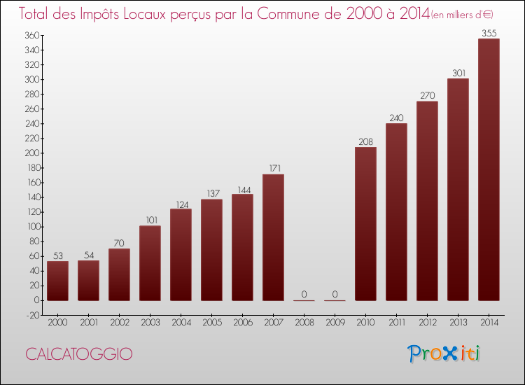 Evolution des Impôts Locaux pour la commune de CALCATOGGIO de 2000 à 2014 Evolution des Impôts Locaux pour CALCATOGGIO de 2000 à 2014