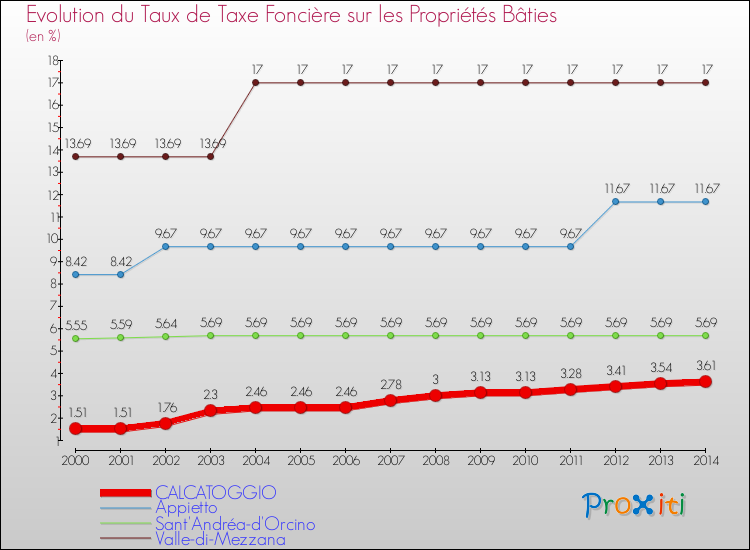 Evolution du taux de la taxe foncière sur le bati pour CALCATOGGIO et les communes proches de 2000 à 2014 Comparaison des taux de taxe foncière sur le bati pour CALCATOGGIO et les communes voisines de 2000 à 2014