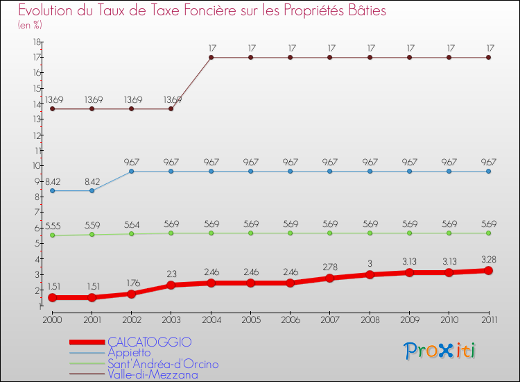 Evolution du taux de la taxe foncière sur le bati pour CALCATOGGIO et les communes proches Comparaison des taux de taxe foncière sur le bati pour CALCATOGGIO et les communes voisines