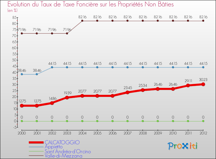 Evolution du taux de la taxe foncière sur les immeubles et terrains non batis pour CALCATOGGIO et les communes proches de 2000 à 2012 Comparaison des taux de la taxe foncière sur les immeubles et terrains non batis pour CALCATOGGIO et les communes voisines de 2000 à 2012
