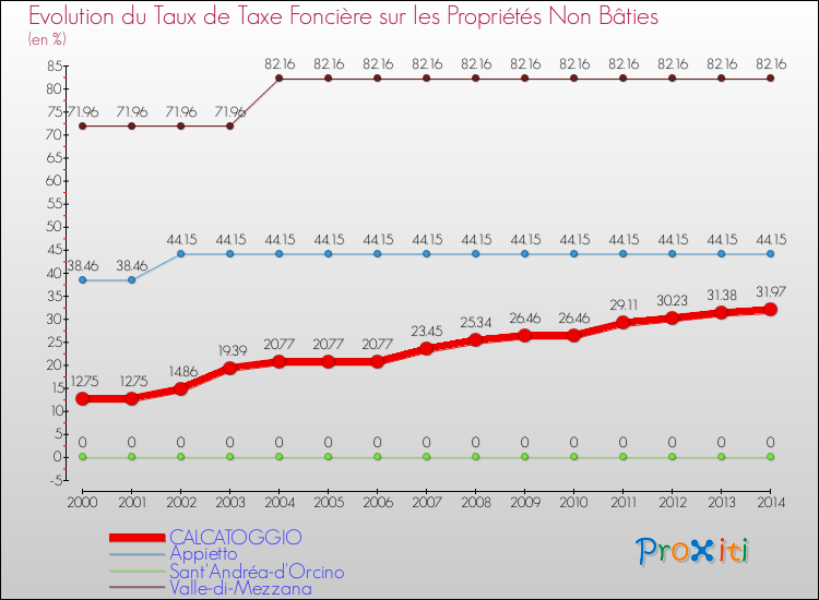 Evolution du taux de la taxe foncière sur les immeubles et terrains non batis pour CALCATOGGIO et les communes proches de 2000 à 2014 Comparaison des taux de la taxe foncière sur les immeubles et terrains non batis pour CALCATOGGIO et les communes voisines de 2000 à 2014