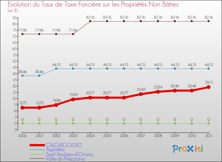 Evolution du taux de la taxe foncière sur les immeubles et terrains non batis pour CALCATOGGIO et les communes proches Comparaison des taux de la taxe foncière sur les immeubles et terrains non batis pour CALCATOGGIO et les communes voisines