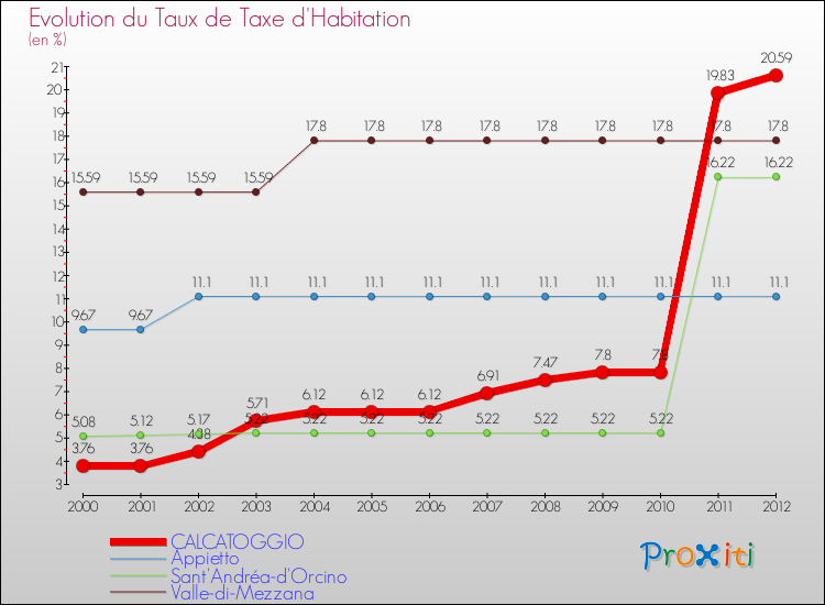 Evolution du taux de la taxe d'habitation pour CALCATOGGIO et les communes proches Comparaison des taux de la taxe d'habitation pour CALCATOGGIO et les communes voisines