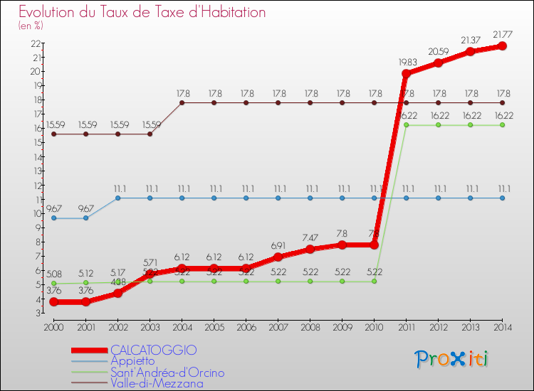 Evolution du taux de la taxe d'habitation pour CALCATOGGIO et les communes proches de 2000 à 2014 Comparaison des taux de la taxe d'habitation pour CALCATOGGIO et les communes voisines de 2000 à 2014