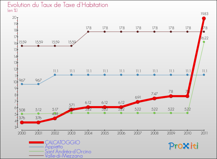Evolution du taux de la taxe d'habitation pour CALCATOGGIO et les communes proches Comparaison des taux de la taxe d'habitation pour CALCATOGGIO et les communes voisines