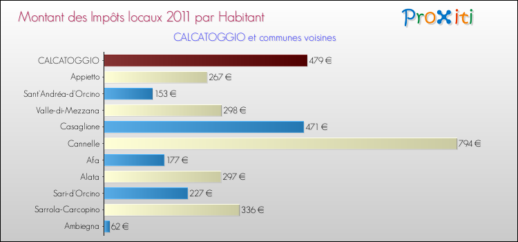 Montant des impôts locaux par Habitant pour CALCATOGGIO et les communes proches Comparaison des impôts locaux par habitant pour CALCATOGGIO et les communes voisines