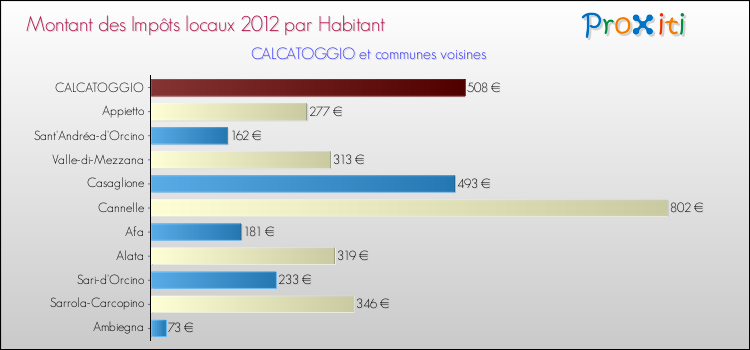 Montant des impôts locaux par Habitant pour CALCATOGGIO et les communes proches Comparaison des impôts locaux par habitant pour CALCATOGGIO et les communes voisines