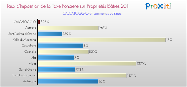 Taux d'imposition de la taxe foncière sur le bati 2011 pour CALCATOGGIO et les communes proches Comparaison des taux d'imposition de la taxe foncière sur le bati 2011 pour CALCATOGGIO et les communes voisines