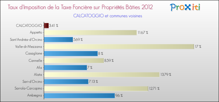 Taux d'imposition de la taxe foncière sur le bati 2012 pour CALCATOGGIO et les communes proches Comparaison des taux d'imposition de la taxe foncière sur le bati 2012 pour CALCATOGGIO et les communes voisines