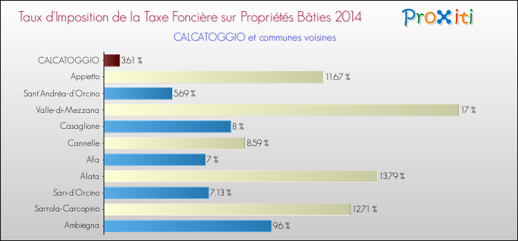 Taux d'imposition de la taxe foncière sur le bati 2014 pour CALCATOGGIO et les communes proches Comparaison des taux d'imposition de la taxe foncière sur le bati 2014 pour CALCATOGGIO et les communes voisines