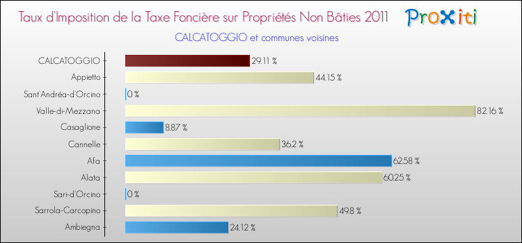 Taux d'imposition de la taxe foncière sur les immeubles et terrains non batis 2011 pour CALCATOGGIO et les communes proches Comparaison des taux d'imposition de la taxe foncière sur les immeubles et terrains non batis 2011 pour CALCATOGGIO et les communes voisines
