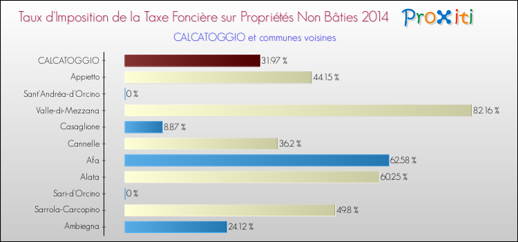 Taux d'imposition de la taxe foncière sur les immeubles et terrains non batis 2014 pour CALCATOGGIO et les communes proches Comparaison des taux d'imposition de la taxe foncière sur les immeubles et terrains non batis 2014 pour CALCATOGGIO et les communes voisines