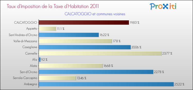 Taux d'imposition de la taxe d'habitation 2011 pour CALCATOGGIO et les communes proches Comparaison des taux d'imposition de la taxe d'habitation 2011 pour CALCATOGGIO et les communes voisines