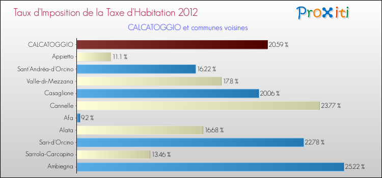 Taux d'imposition de la taxe d'habitation 2012 pour CALCATOGGIO et les communes proches Comparaison des taux d'imposition de la taxe d'habitation 2012 pour CALCATOGGIO et les communes voisines