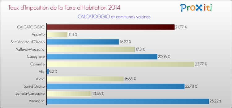 Taux d'imposition de la taxe d'habitation 2014 pour CALCATOGGIO et les communes proches Comparaison des taux d'imposition de la taxe d'habitation 2014 pour CALCATOGGIO et les communes voisines