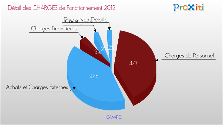Décomposition des Charges de Fonctionnement 2012 de la commune de CAMPO Charges de Fonctionnement 2012 pour la commune de CAMPO