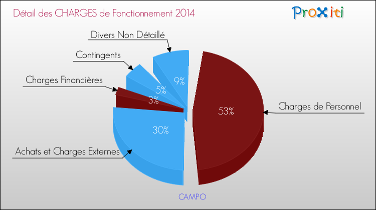 Décomposition des Charges de Fonctionnement 2014 de la commune de CAMPO Charges de Fonctionnement 2014 pour la commune de CAMPO