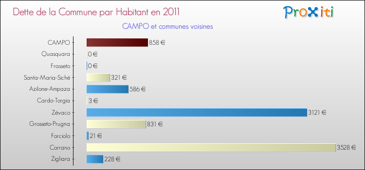 Dette par habitant de la commune en 2011 pour CAMPO et les communes proches Comparaison de la dette par habitant de la commune en 2011 pour CAMPO et les communes voisines