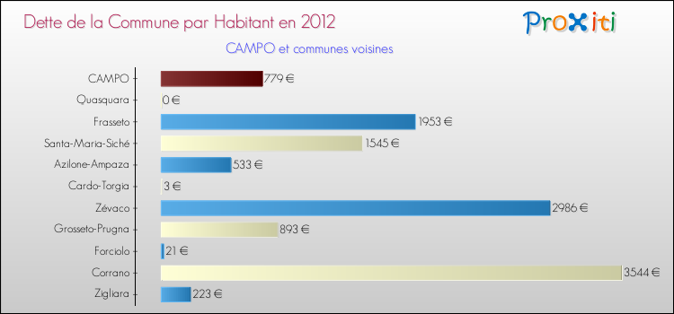 Dette par habitant de la commune en 2012 pour CAMPO et les communes proches Comparaison de la dette par habitant de la commune en 2012 pour CAMPO et les communes voisines
