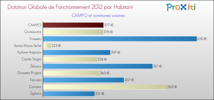 Montant des dotations globales de fonctionnement DGF par Habitant pour CAMPO et les communes proches Comparaison des des dotations globales de fonctionnement DGF par habitant pour CAMPO et les communes voisines