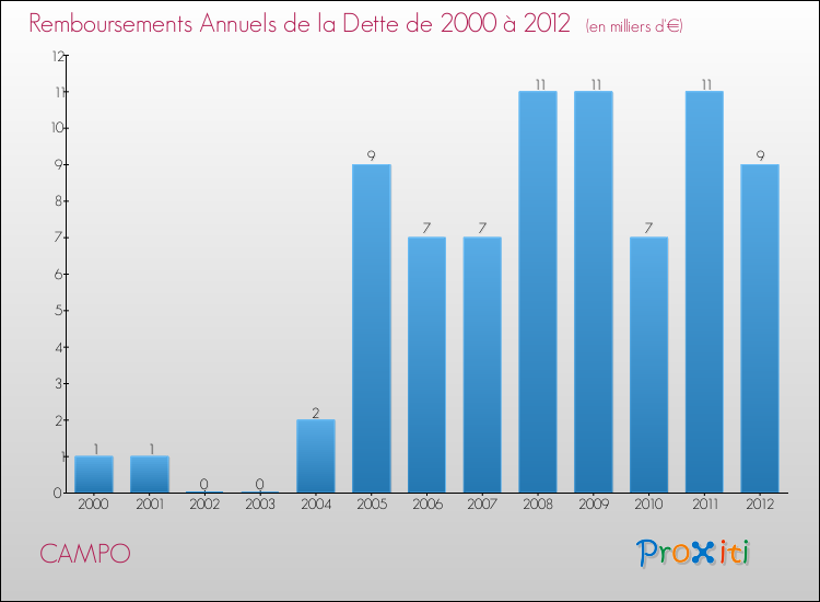 Evolution de l'annuité de la dette pour la commune de CAMPO de 2000 à 2012 Annuités de la dette pour CAMPO de 2000 à 2012