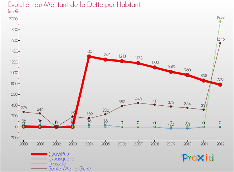 Evolution de la dette par habitant pour la commune de CAMPO et les communes proches de 2000 à 2012 Comparaison de la dette par habitant pour CAMPO et les communes voisines de 2000 à 2012