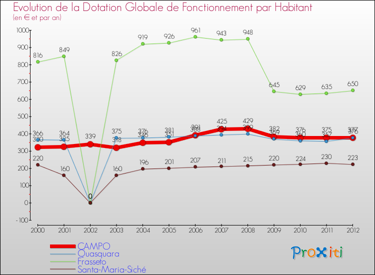 Evolution et montant de la dotation globale de fonctionnement par Habitant pour CAMPO et les communes proches Comparaison des dotations globales de fonctionnement par habitant pour CAMPO et les communes voisines