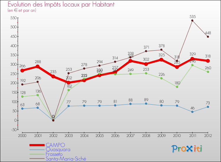 Evolution et montant des impôts locaux par Habitant pour CAMPO et les communes proches Comparaison des impôts locaux par habitant pour CAMPO et les communes voisines