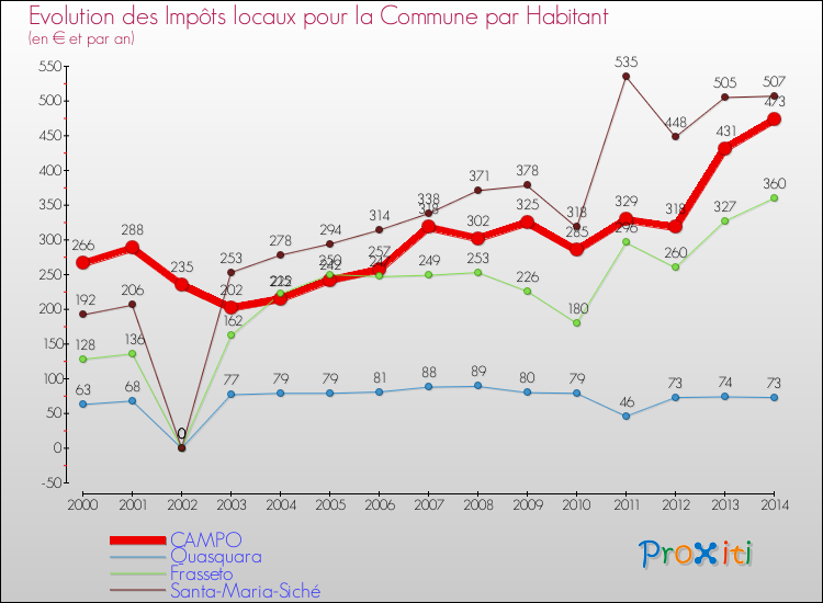 Evolution et montant des impôts locaux par Habitant pour CAMPO et les communes proches de 2000 à 2014 Comparaison des impôts locaux par habitant pour CAMPO et les communes voisines de 2000 à 2014