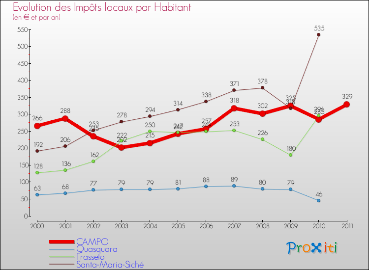 Evolution et montant des impôts locaux par Habitant pour CAMPO et les communes proches Comparaison des impôts locaux par habitant pour CAMPO et les communes voisines