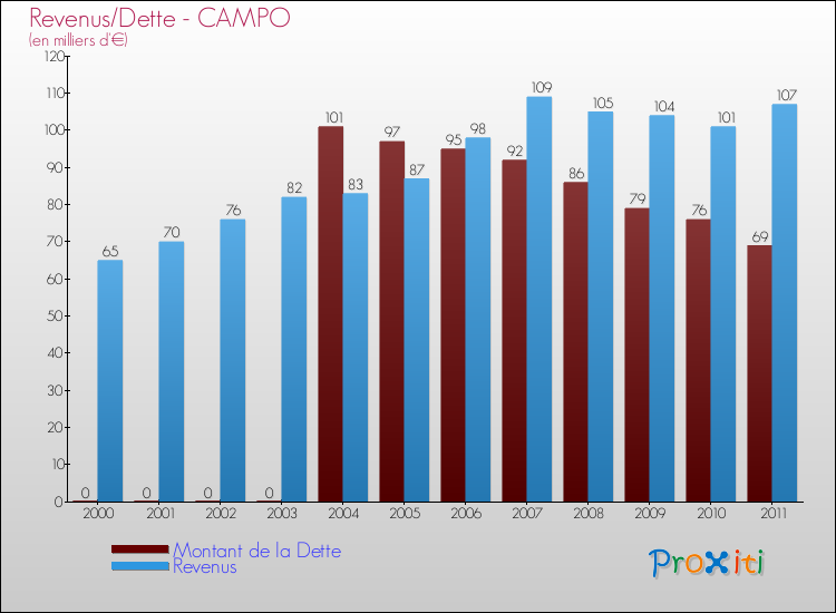 Evolution comparée de la dette et des revenus pour la commune de CAMPO de 2000 à 2011 Comparaison de la dette et des revenus pour CAMPO de 2000 à 2011